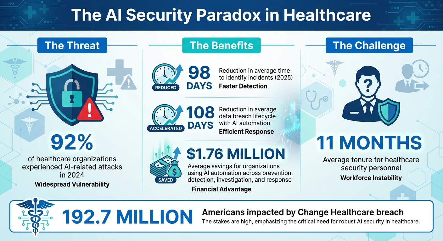 AI Security in Healthcare: Key Statistics and Impact 2024-2025