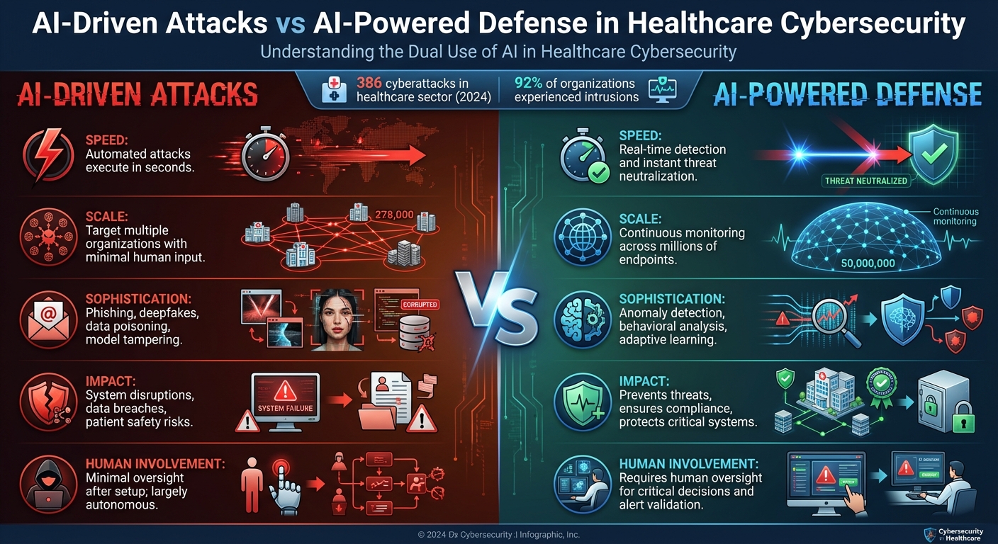 AI-Driven Cyberattacks vs AI-Powered Defense in Healthcare
