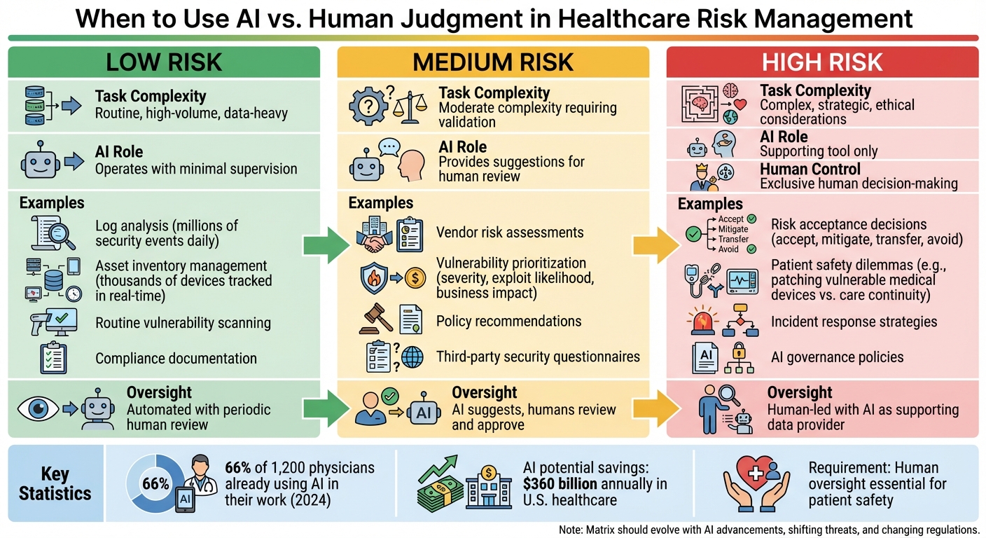 AI vs Human Judgment in Healthcare Risk Management Decision Matrix