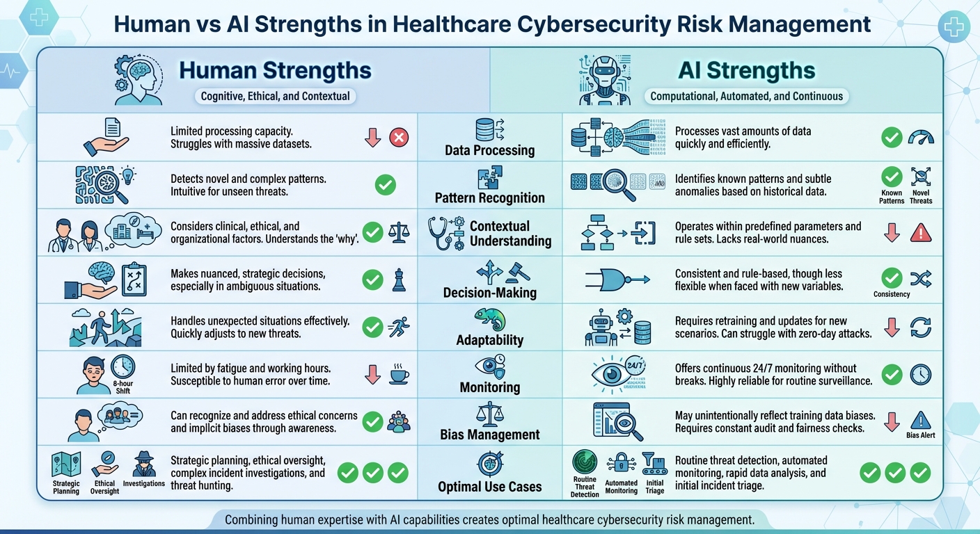 Human vs AI Strengths in Healthcare Cybersecurity Risk Management