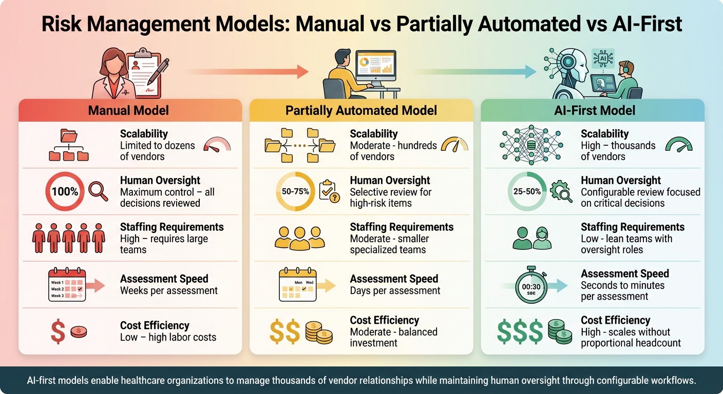 Manual vs Partially Automated vs AI-First Risk Management Models Comparison