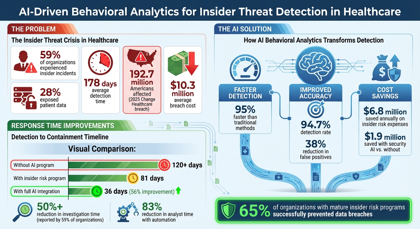 AI-Driven Behavioral Analytics Impact on Healthcare Insider Threat Detection