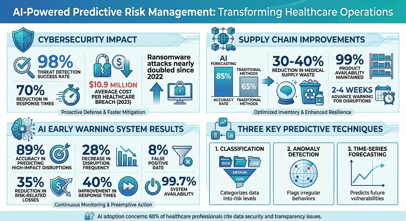 AI-Powered Predictive Risk Management in Healthcare: Key Statistics and Impact Metrics