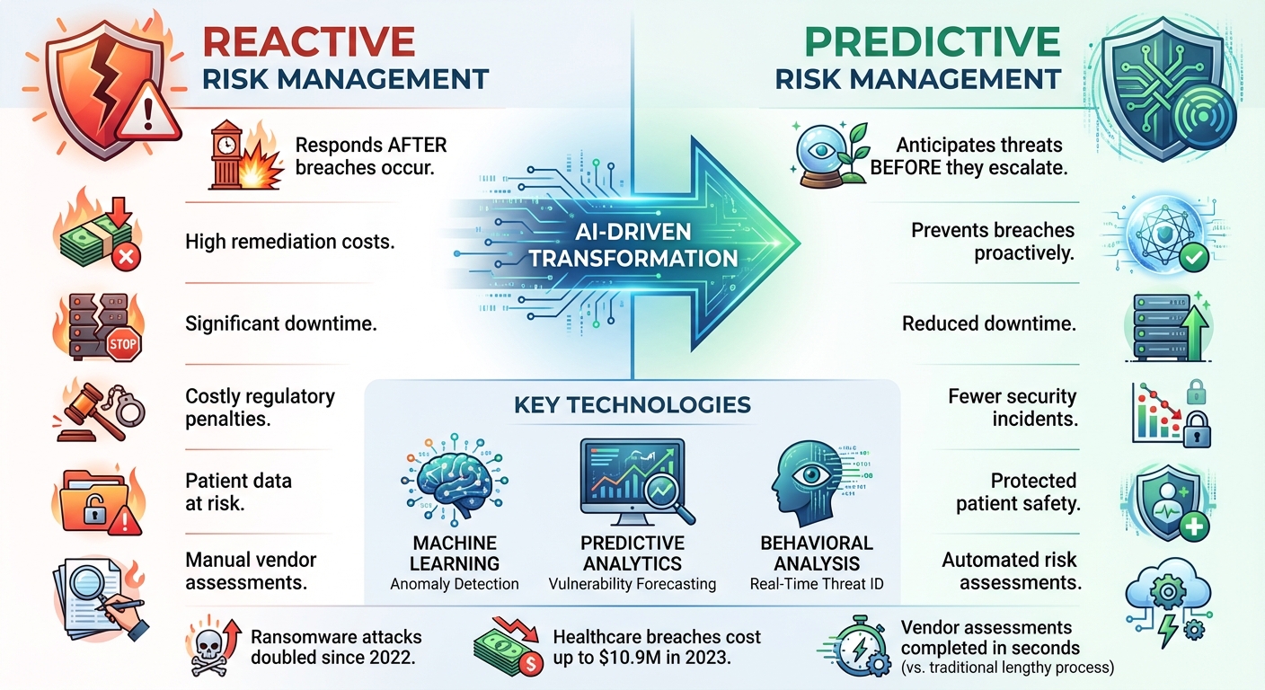 Reactive vs Predictive Risk Management in Healthcare Cybersecurity