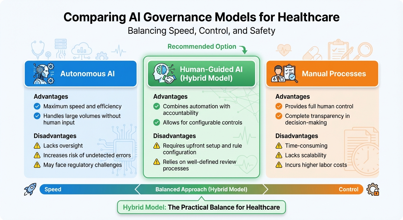 AI Governance Models in Healthcare: Comparing Autonomous, Human-Guided, and Manual Approaches