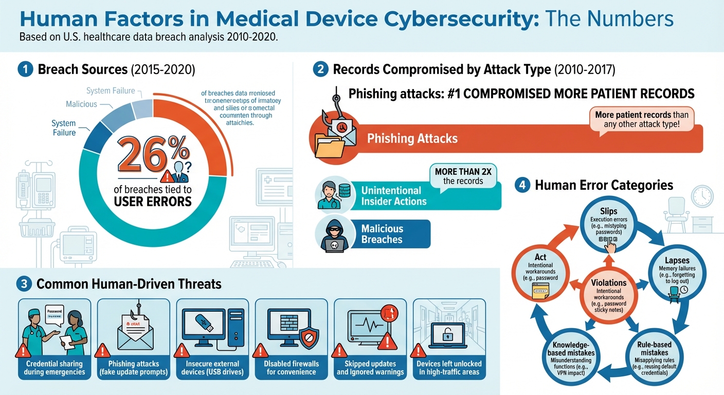 Human Factor Cybersecurity Risks in Healthcare: Key Statistics and Breach Data 2010-2020