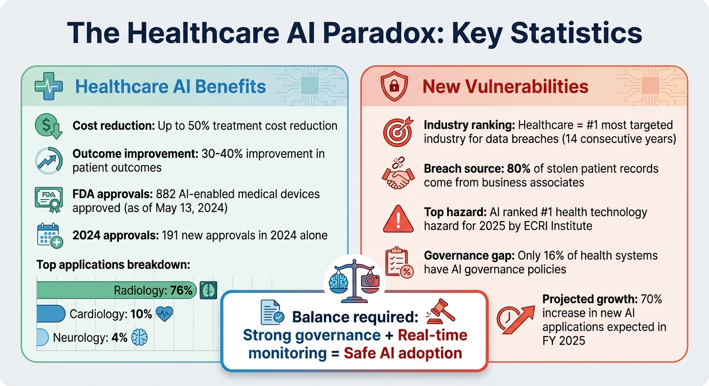 Healthcare AI Benefits and Risks: Key Statistics and Impact