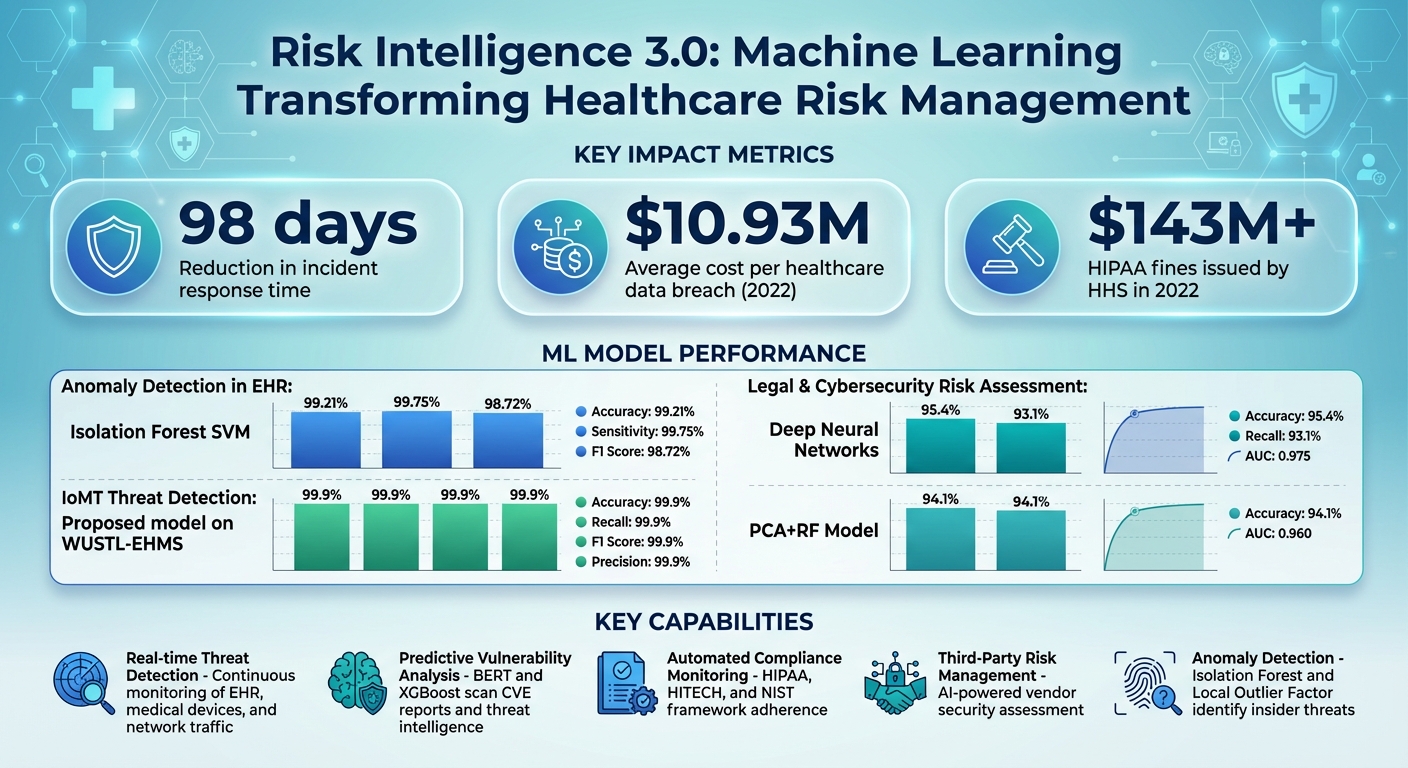 Machine Learning Impact on Healthcare Risk Management: Key Statistics and Performance Metrics