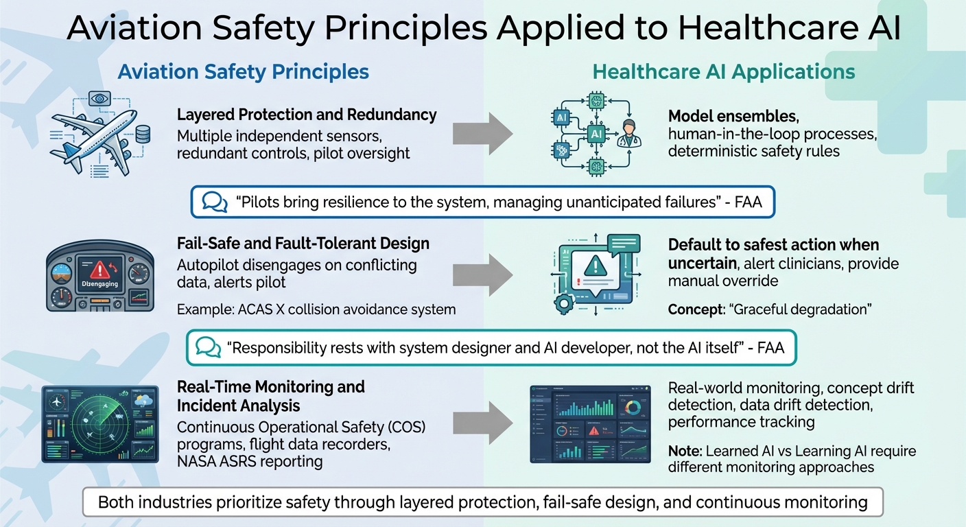 Aviation Safety Principles Applied to Healthcare AI Systems