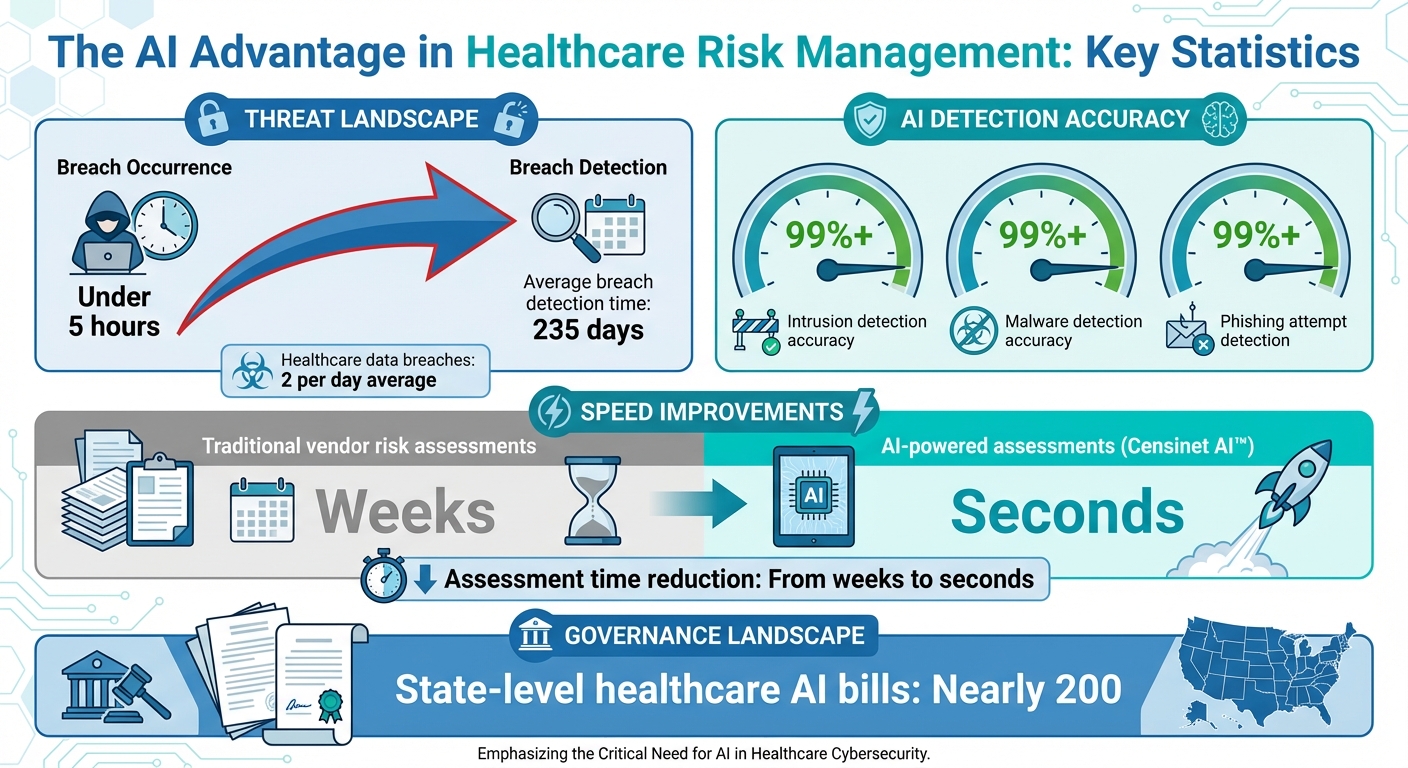 AI in Healthcare Risk Management: Key Statistics and Detection Accuracy