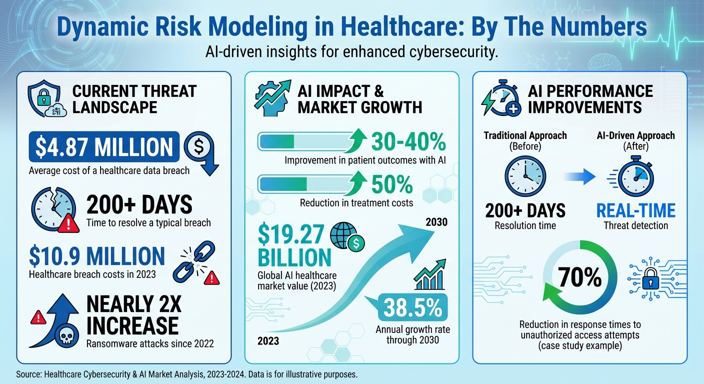 AI-Driven Healthcare Cybersecurity: Key Statistics and Impact Metrics