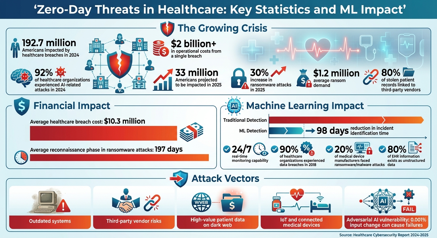 Zero-Day Threats in Healthcare: Key Statistics and ML Impact 2024-2025