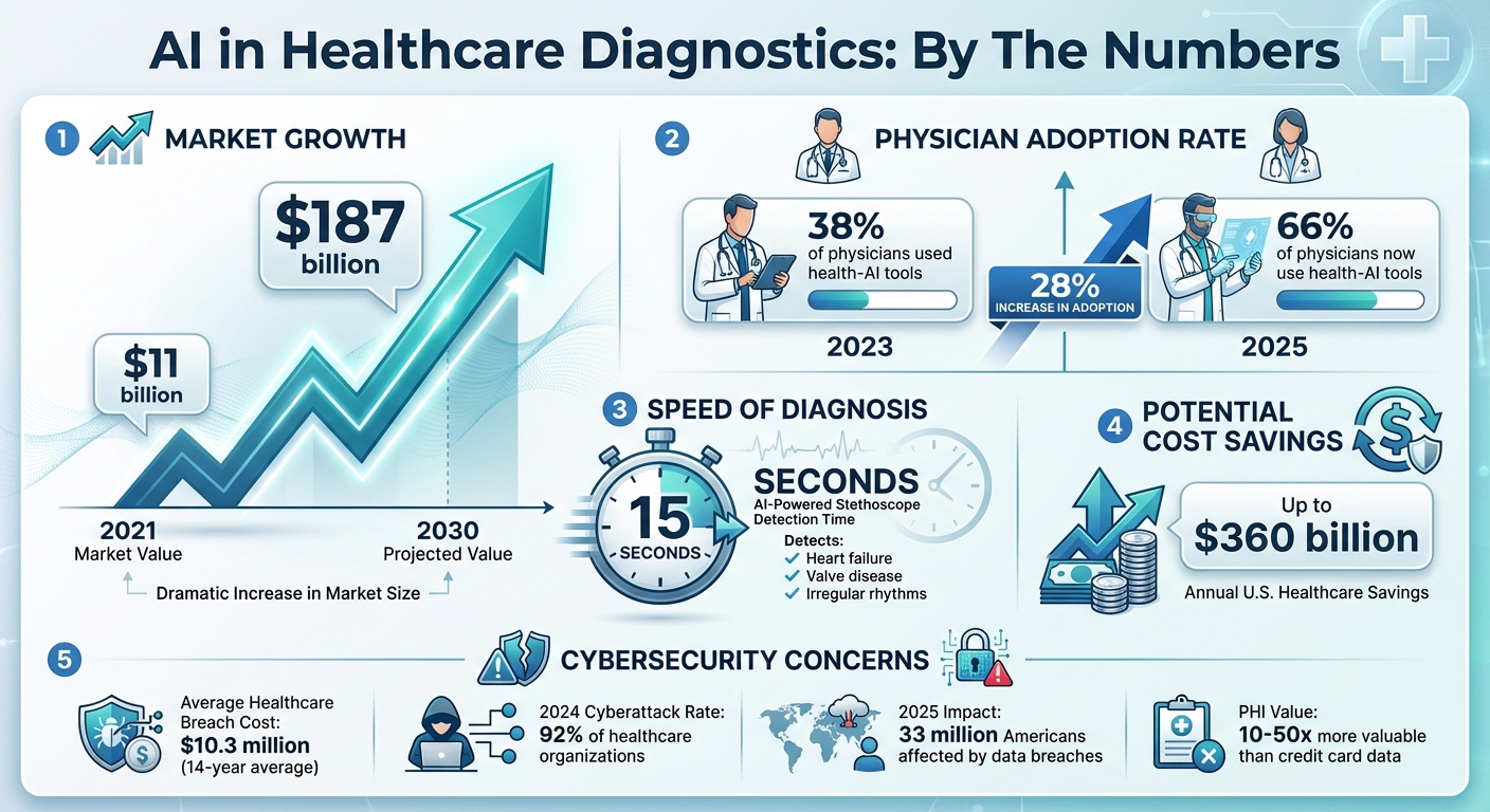 AI in Healthcare Diagnostics: Key Statistics and Market Growth 2021-2030