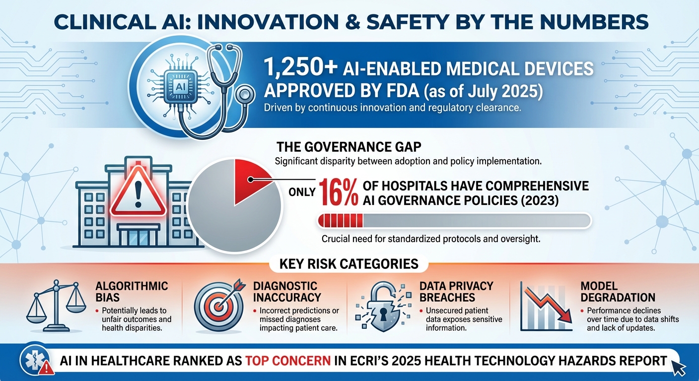Clinical AI in Healthcare: Key Statistics, Risks, and Governance Gaps