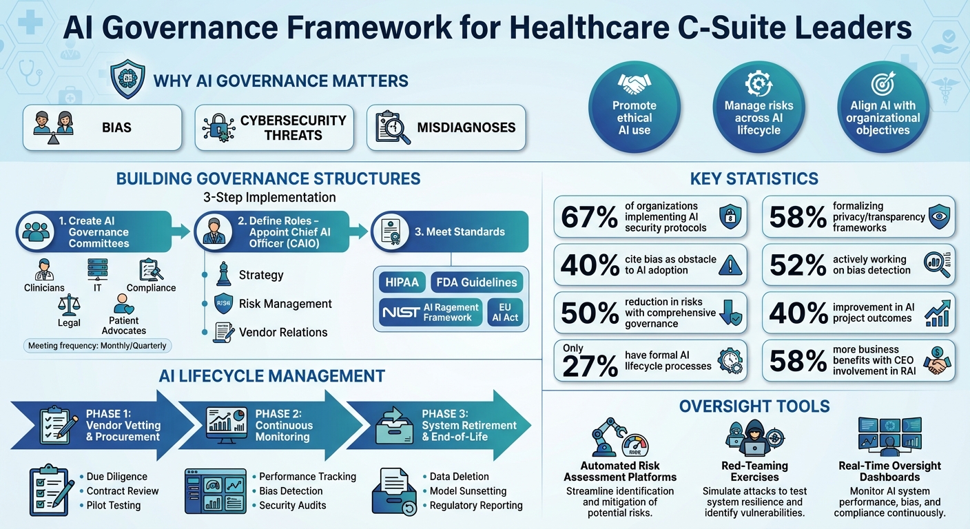 AI Governance Framework for Healthcare C-Suite Leaders