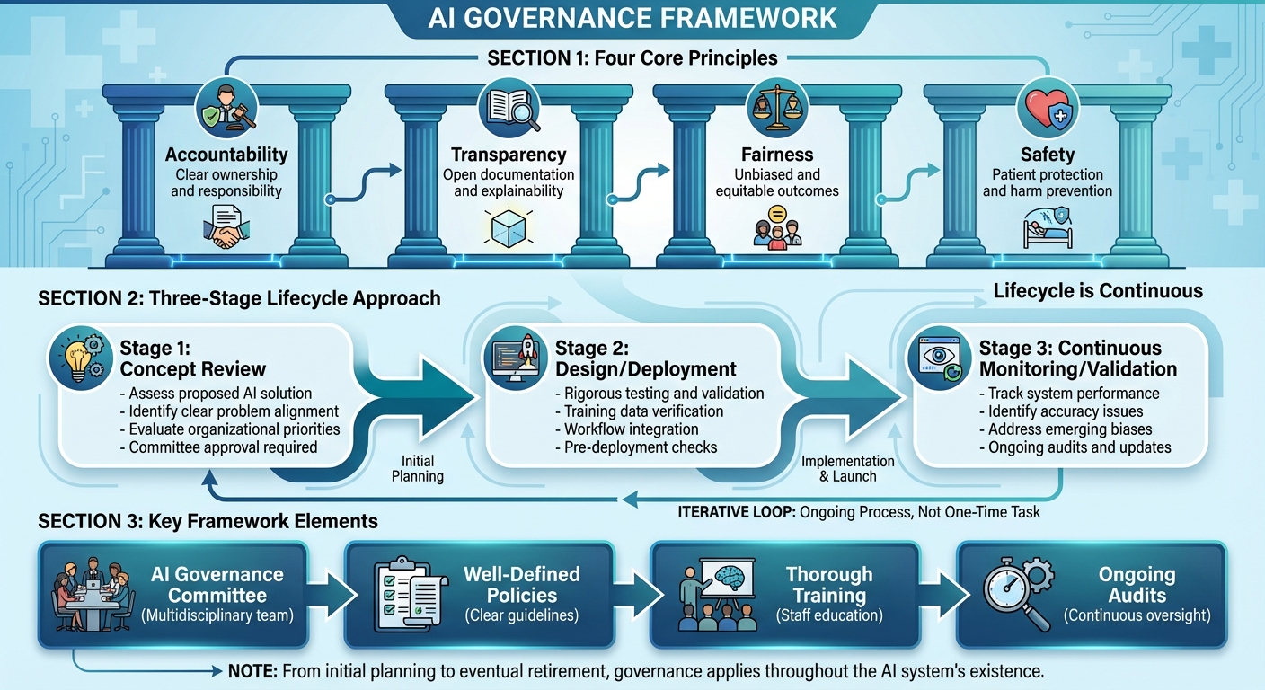 AI Governance Framework: Three-Stage Lifecycle and Four Core Principles