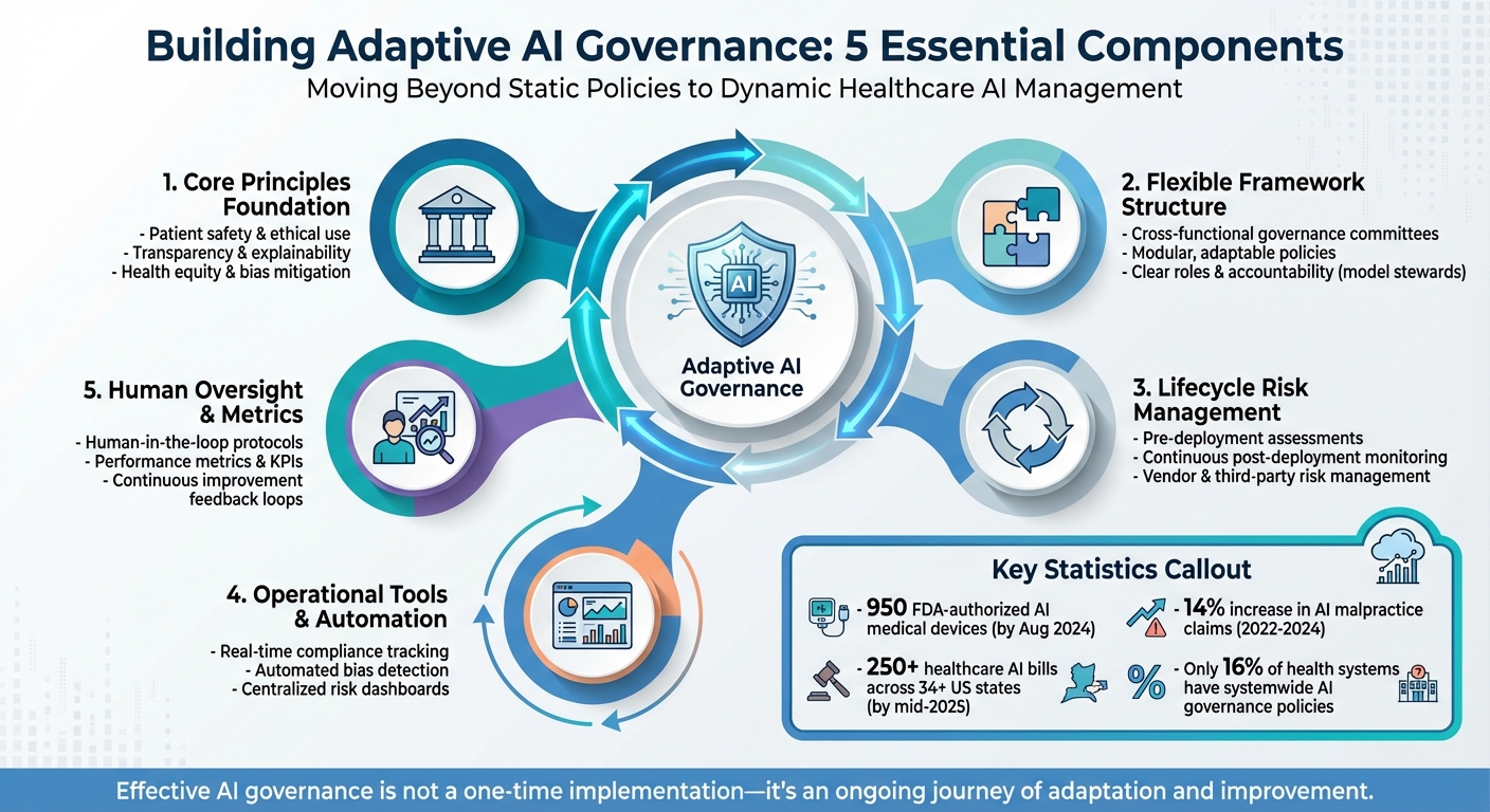 Five Core Components of Adaptive AI Governance Framework in Healthcare