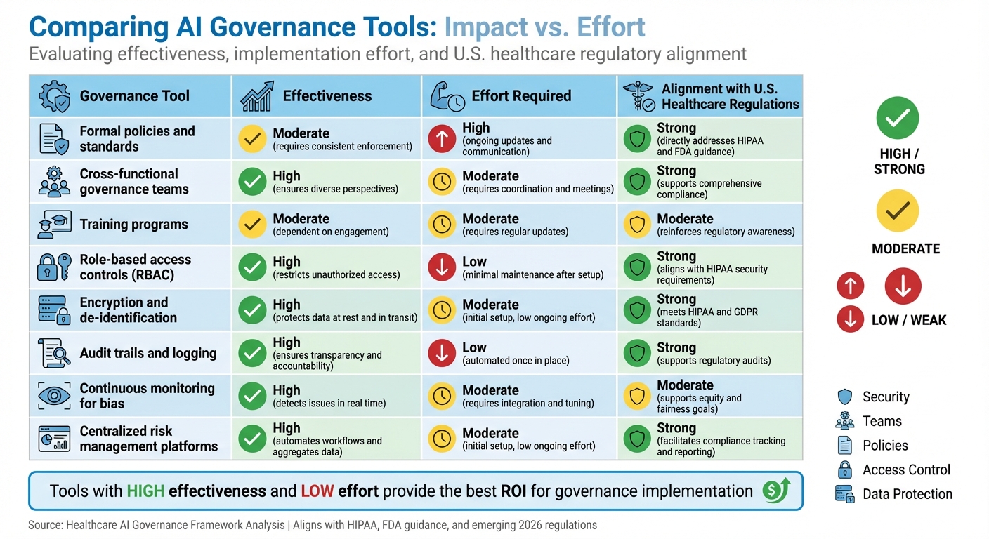 AI Governance Tools Comparison: Effectiveness, Effort, and Regulatory Alignment