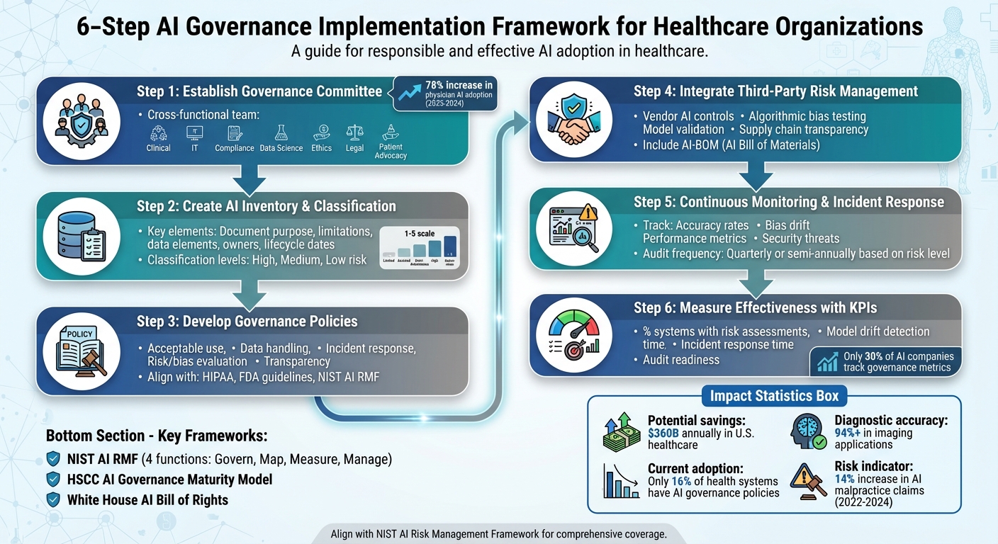 6-Step AI Governance Implementation Framework for Healthcare Organizations