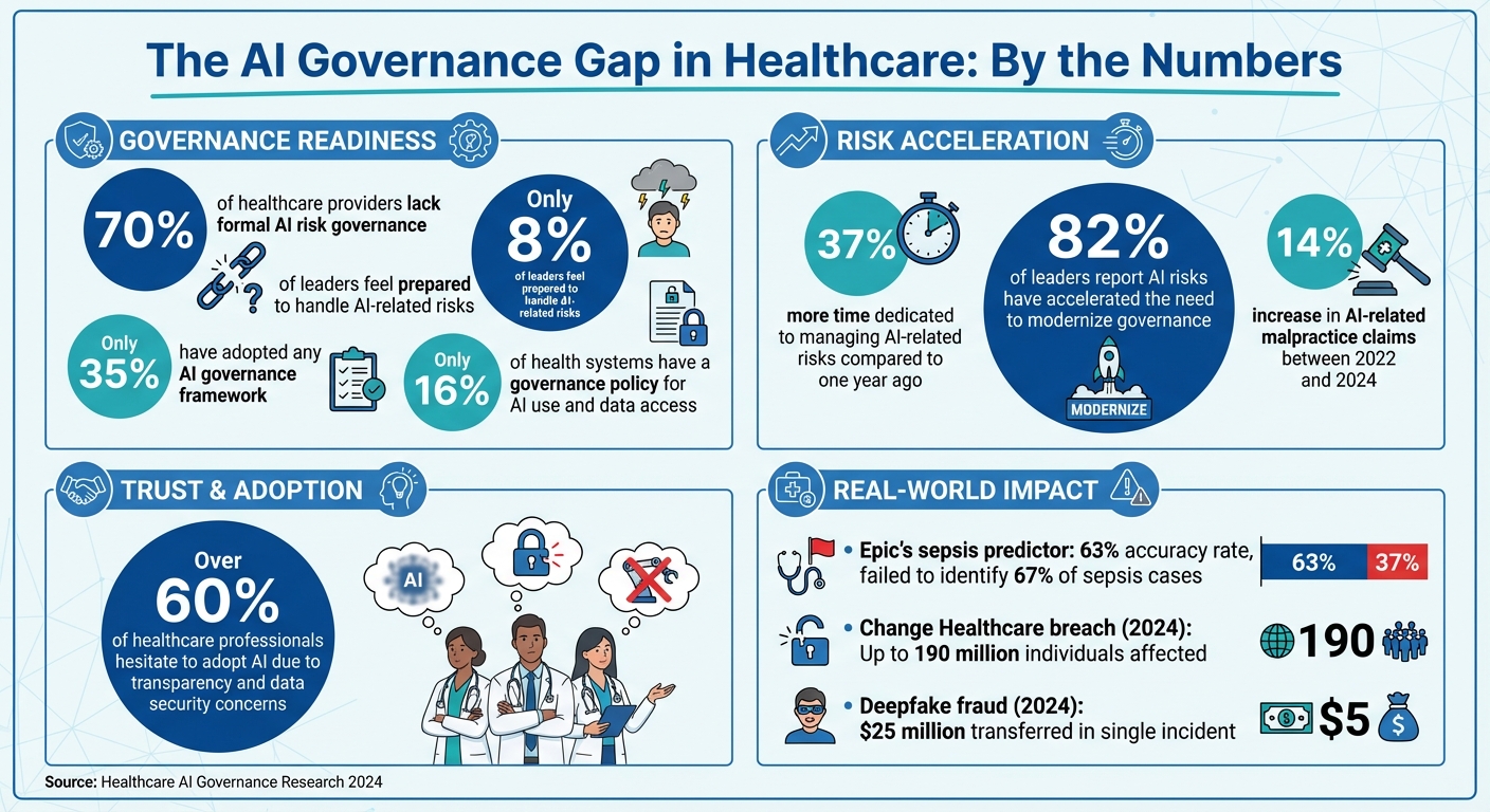 AI Governance Gaps in Healthcare: Key Statistics and Challenges