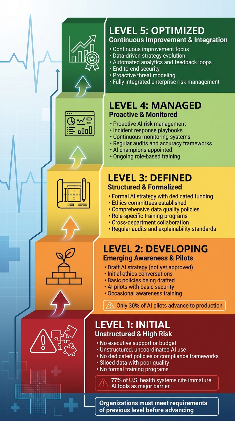 5 Levels of AI Risk Maturity in Healthcare Organizations