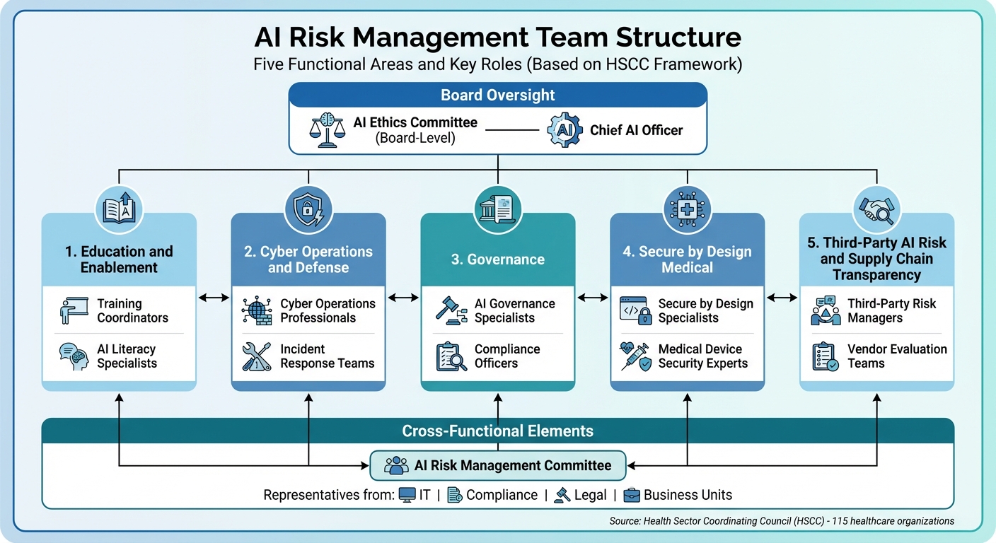 AI Risk Management Team Structure and Key Roles in Healthcare