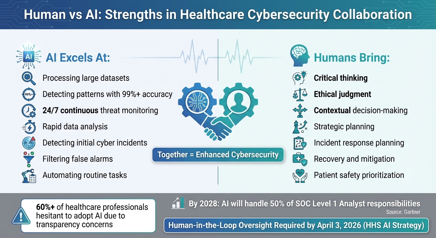 Human vs AI Strengths in Healthcare Cybersecurity Collaboration