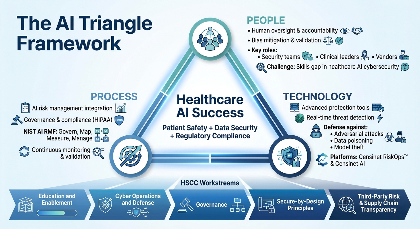 The AI Triangle Framework: People, Process, and Technology in Healthcare Cybersecurity
