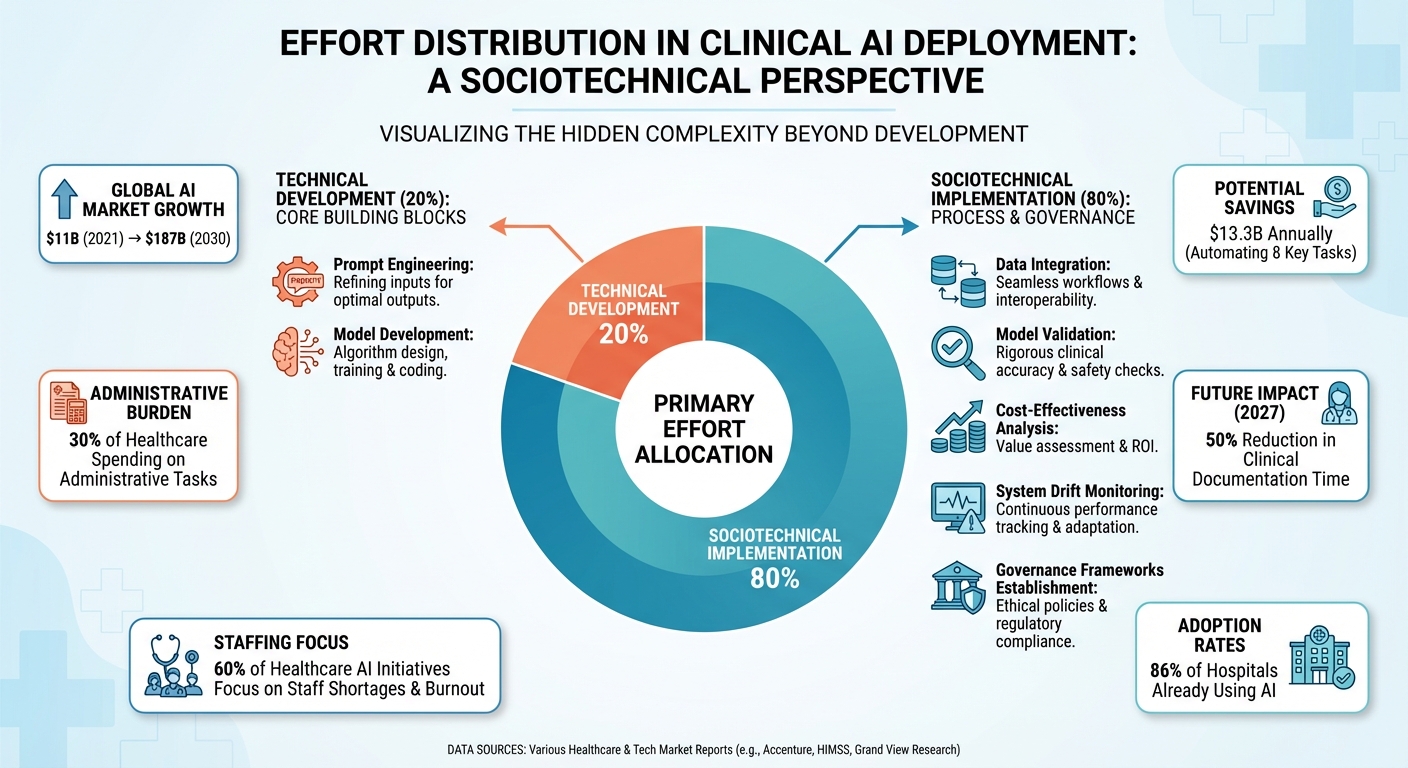 Clinical AI Deployment: 80% Sociotechnical Implementation vs 20% Technical Development