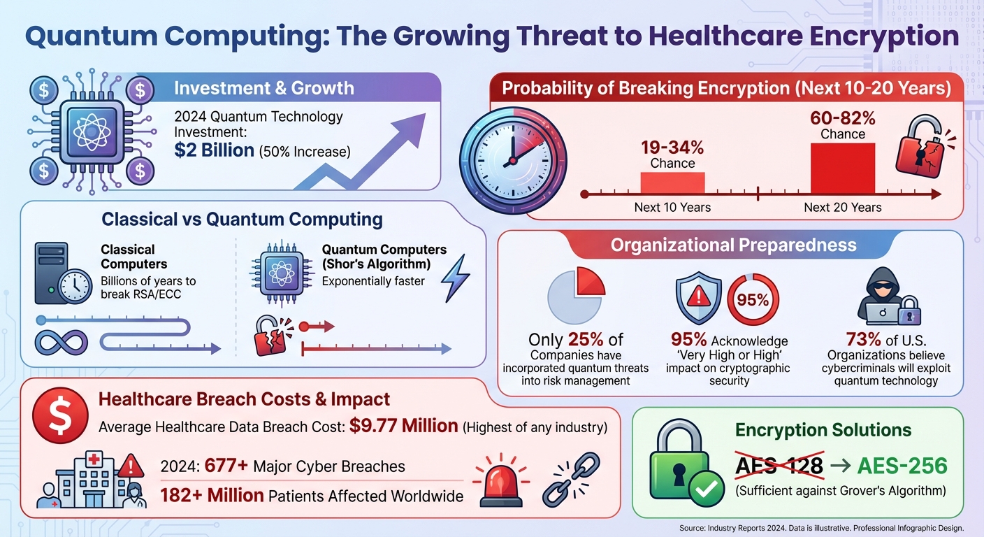 Quantum Computing Threat Statistics and Healthcare Cybersecurity Risks