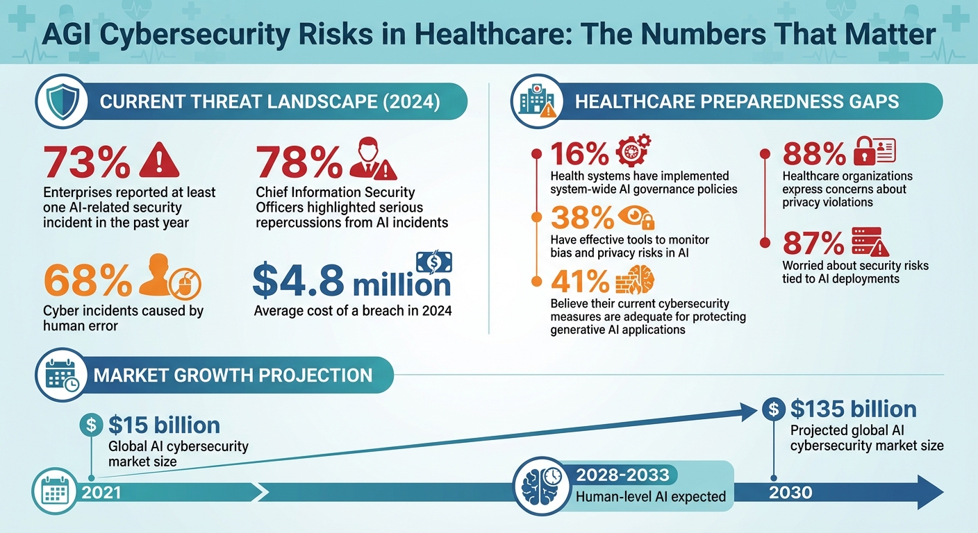 AGI Cybersecurity Risks in Healthcare: Key Statistics and Financial Impact 2024-2030