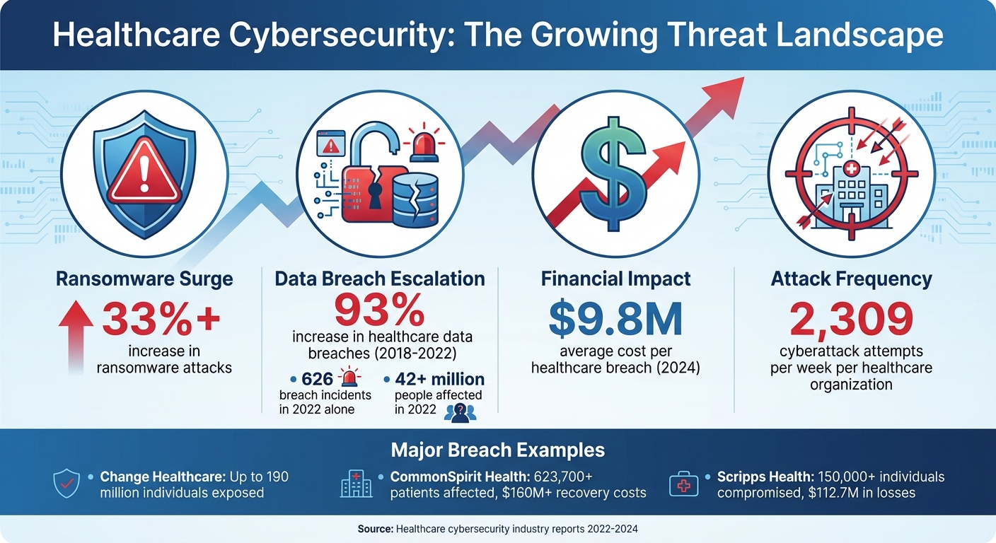 Healthcare Cybersecurity Threat Statistics 2022-2024