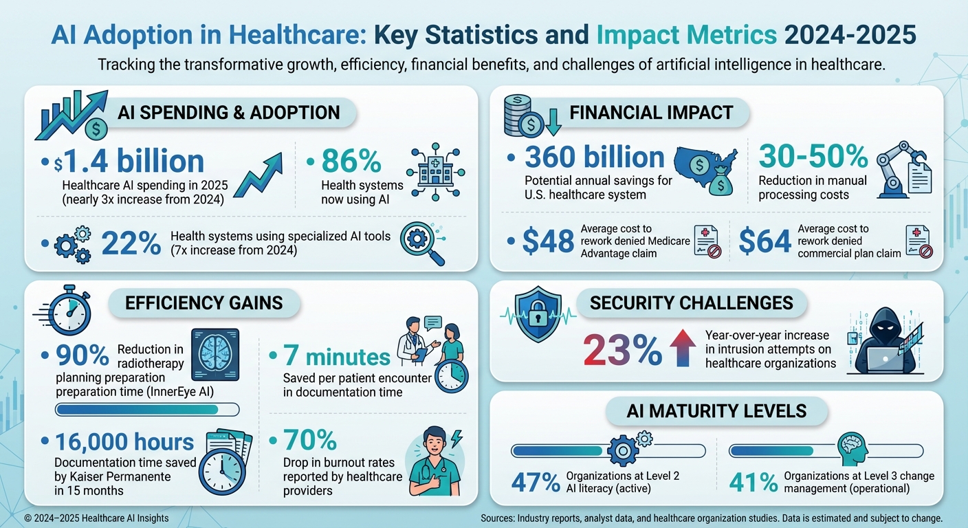 AI Adoption in Healthcare: Key Statistics and Impact Metrics 2024-2025