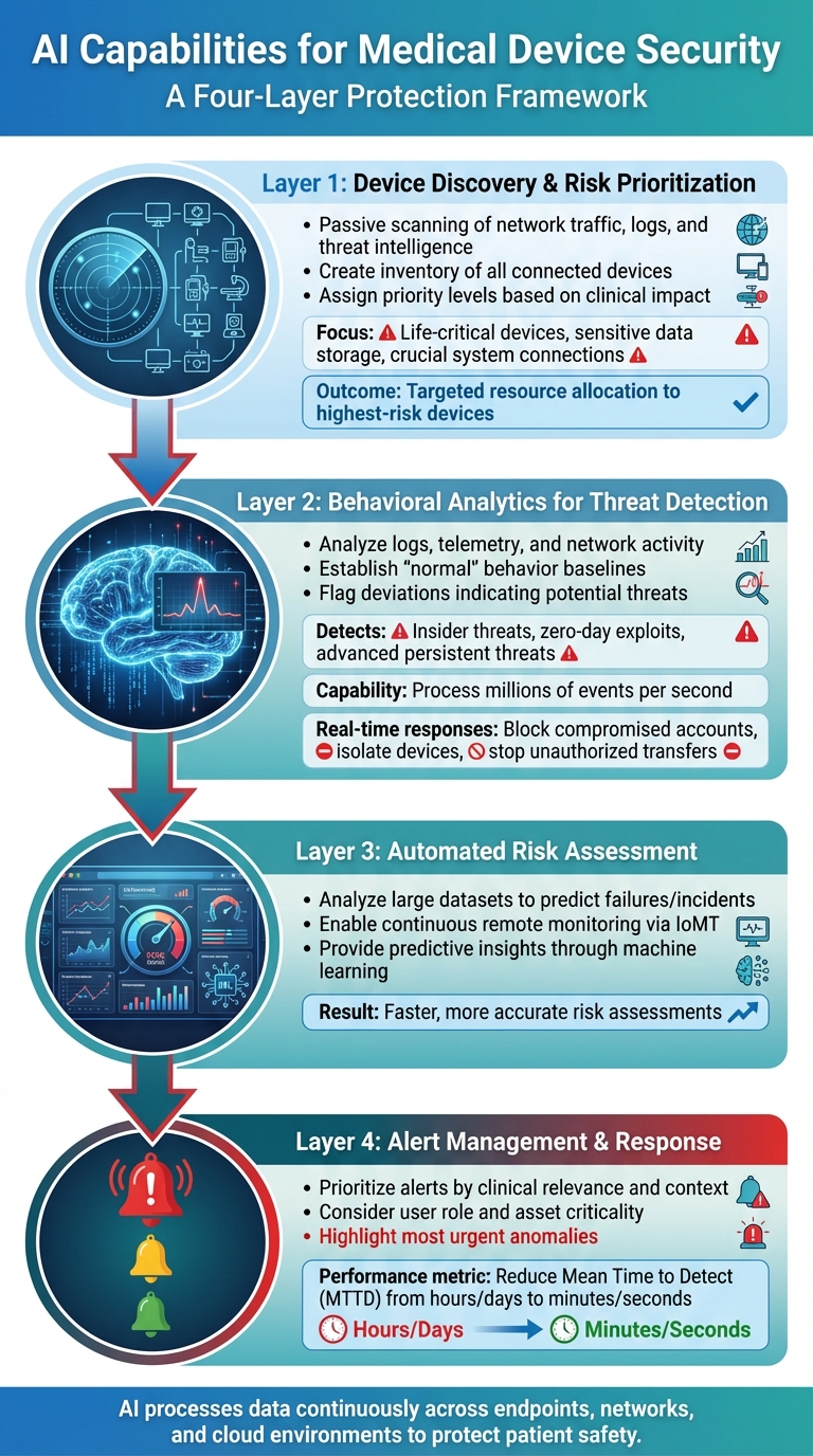 AI-Powered Medical Device Security: 4-Layer Protection Framework