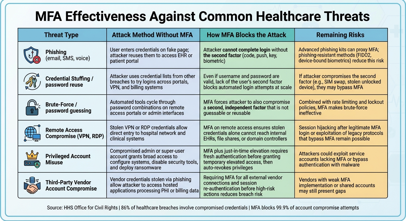 How MFA Blocks Common Healthcare Cyber Threats