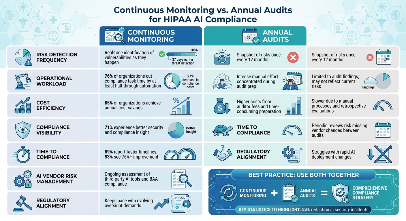 Continuous Monitoring vs Annual Audits for HIPAA AI Compliance