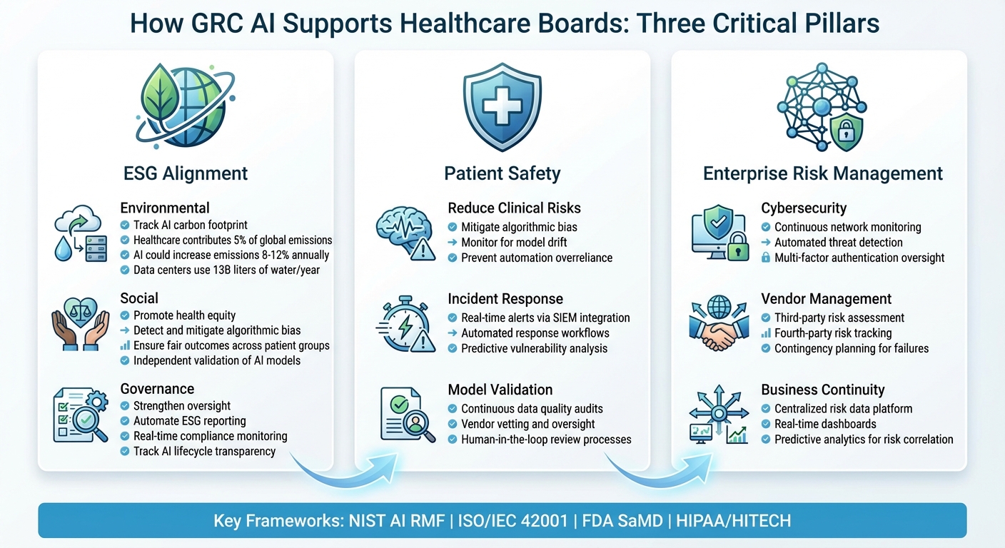 Three Pillars of GRC AI in Healthcare: ESG, Patient Safety, and Enterprise Risk Management