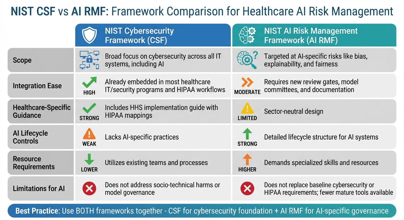 NIST CSF vs AI RMF Framework Comparison for Healthcare AI Risk Management
