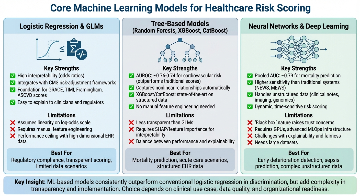 Comparison of Machine Learning Models for Healthcare Risk Scoring