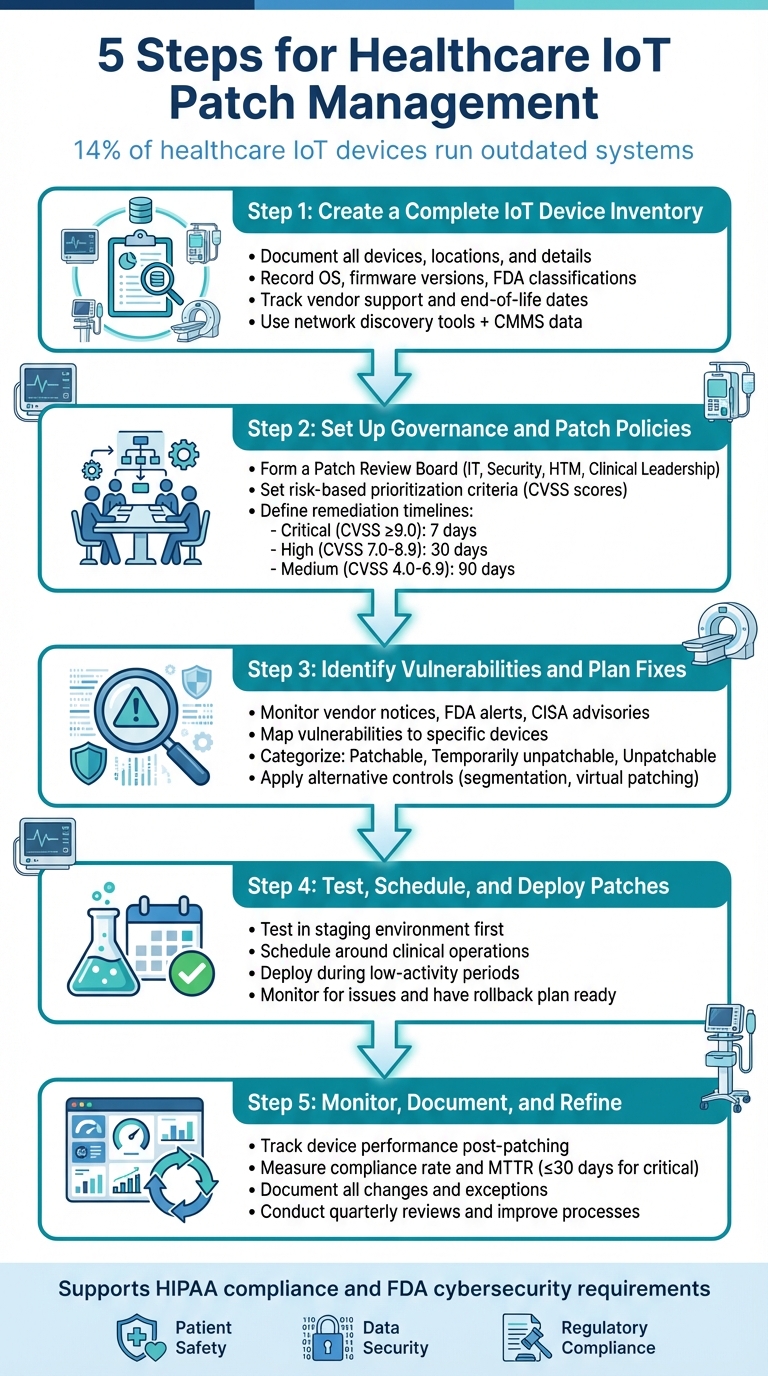 5-Step Healthcare IoT Patch Management Process