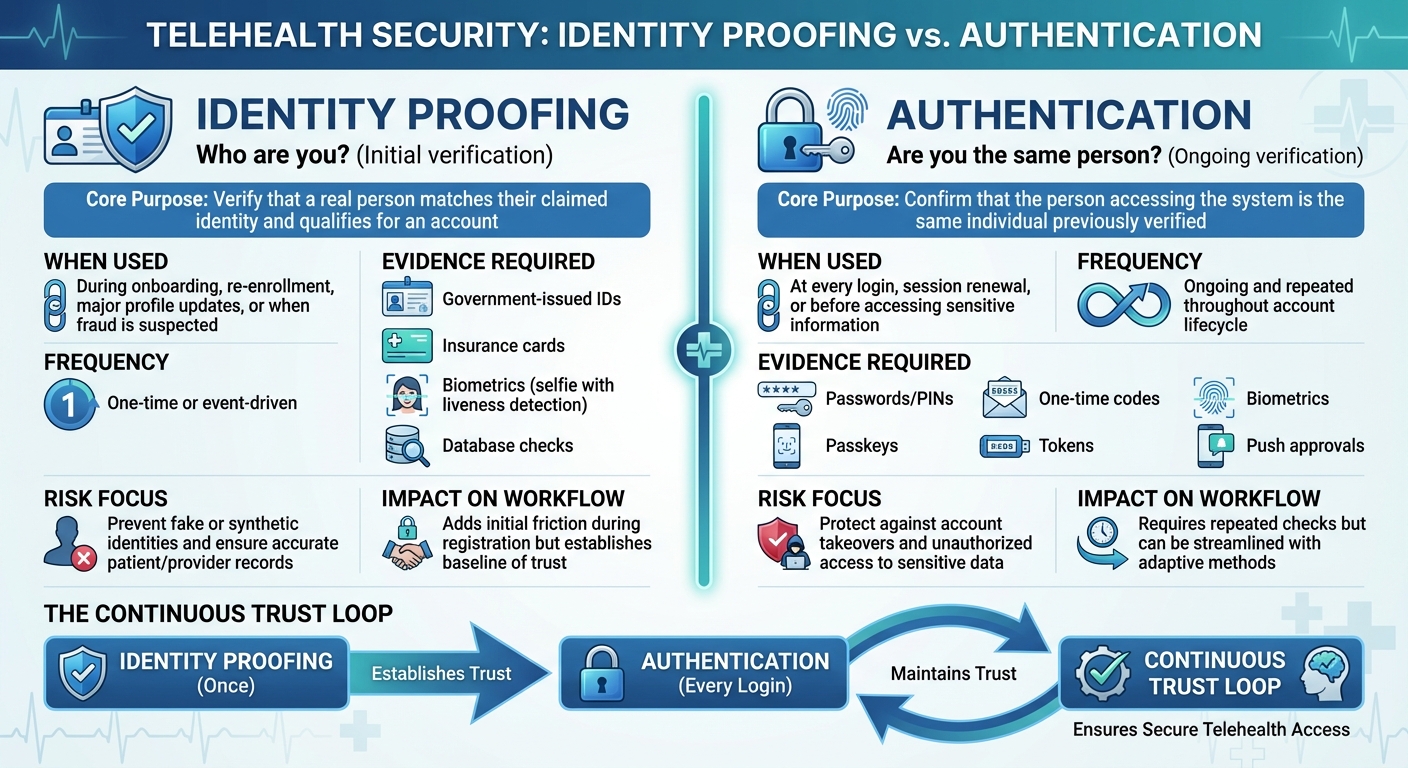Identity Proofing vs Authentication in Telehealth: Key Differences