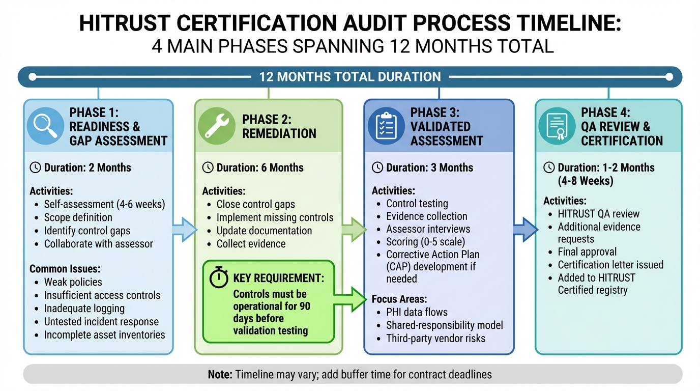HITRUST Certification Timeline: 12-Month Process from Readiness to Certification
