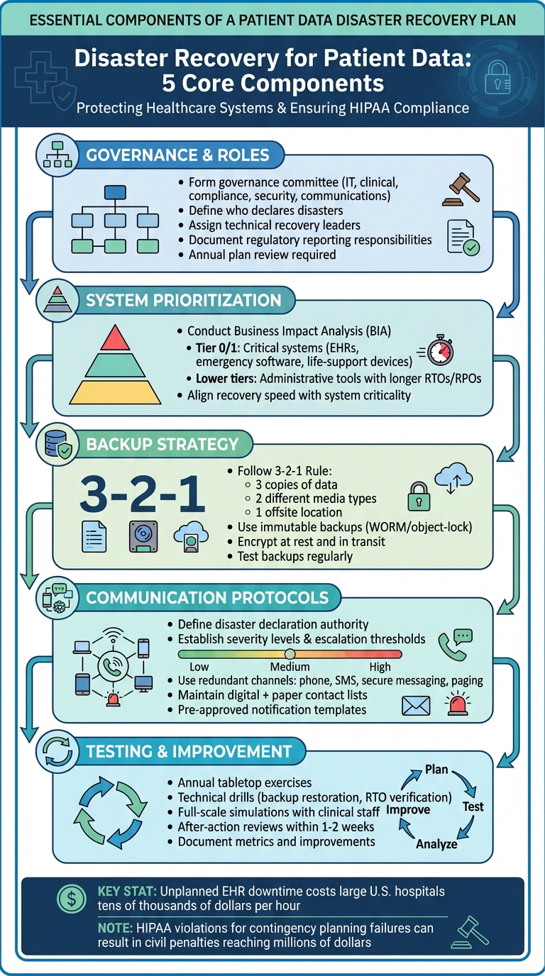 Healthcare Disaster Recovery Plan: 5 Core Components for HIPAA Compliance