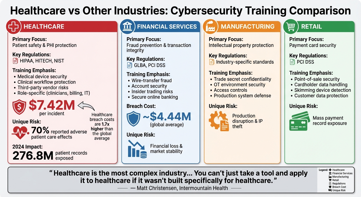 Healthcare vs Other Industries: Cybersecurity Training Priorities and Breach Costs
