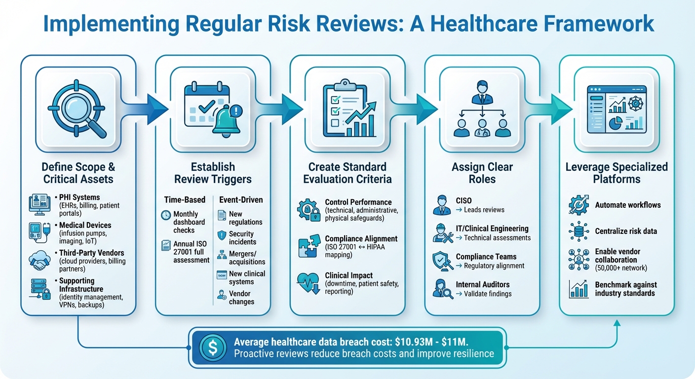 How to Implement Regular Risk Reviews in Healthcare: A Step-by-Step Framework