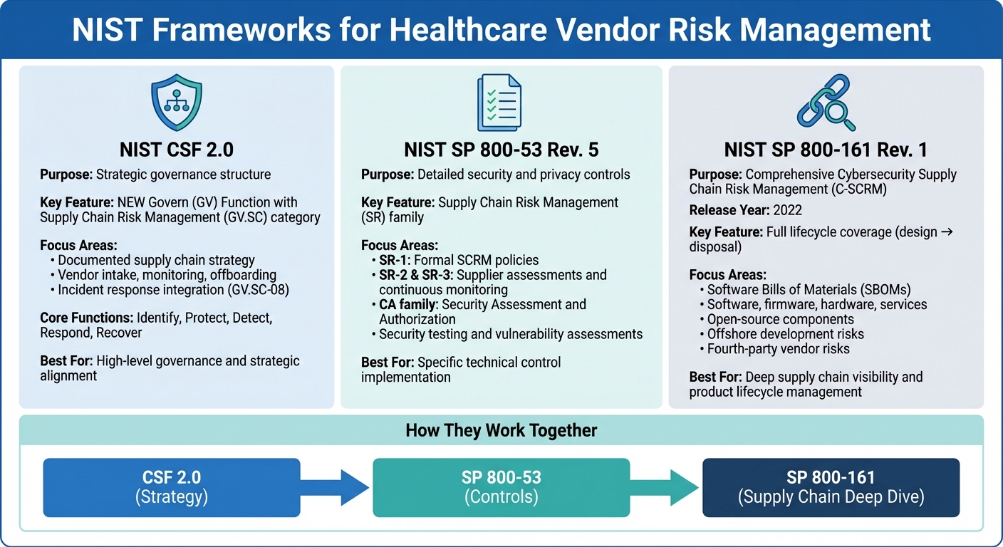 NIST Frameworks for Healthcare Vendor Risk Management: CSF 2.0, SP 800-53, and SP 800-161 Comparison