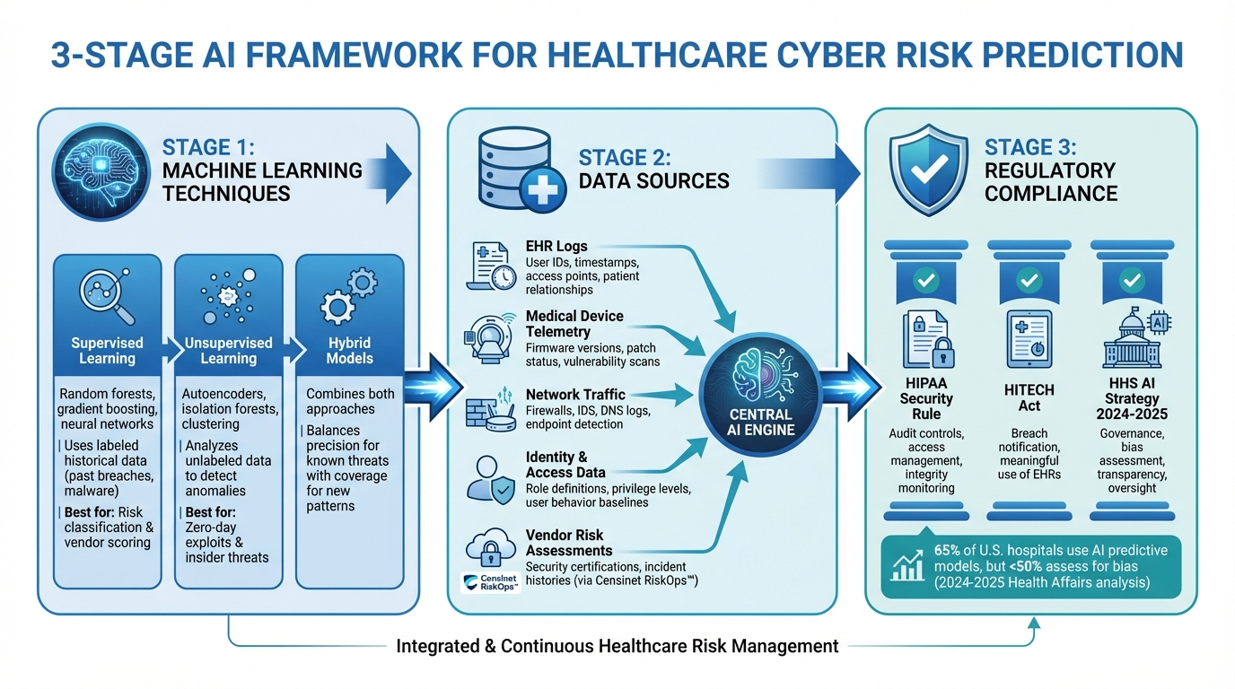 How AI Predicts Healthcare Cyber Risks: 3-Stage Framework