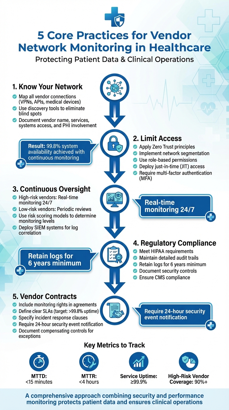 5 Core Practices for Effective Vendor Network Monitoring in Healthcare
