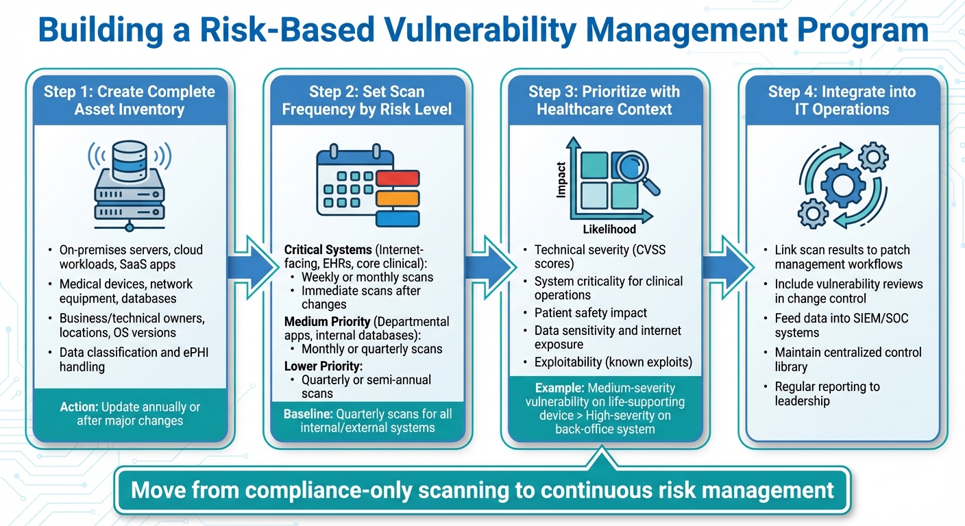Building a Risk-Based Healthcare Vulnerability Management Program: 4 Key Steps