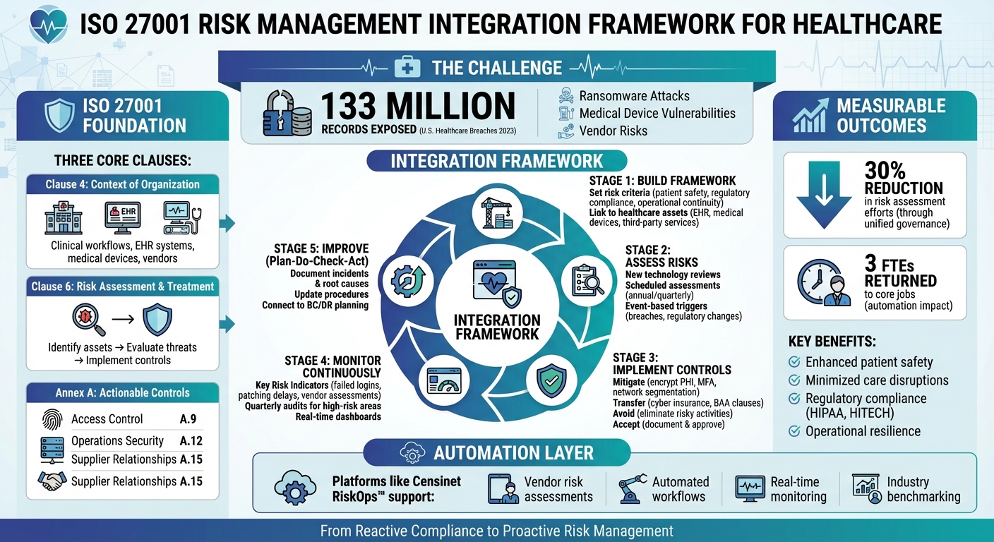 ISO 27001 Risk Management Integration Framework for Healthcare Operations